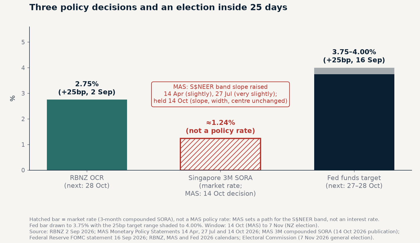 Three policy decisions and an election inside 25 days: RBNZ OCR 2.75%, Singapore 3-month SORA about 1.24% (a market rate; MAS sets the S$NEER band and held it on 14 October), Fed funds 3.75–4.00%