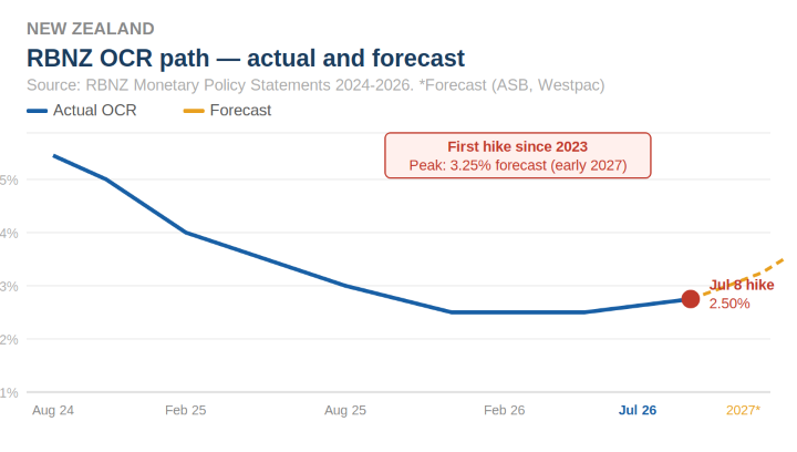 Source: RBNZ Monetary Policy Statements / ASB / Westpac NZ July 2026